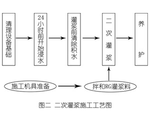 揭东灌浆料施工工艺—文字完整版